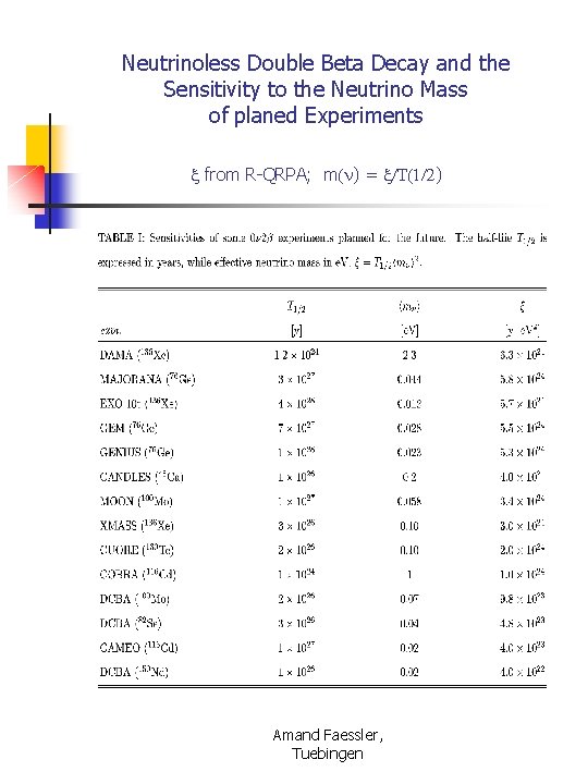 Double Beta Decay And Neutrino Masses Amand Faessler