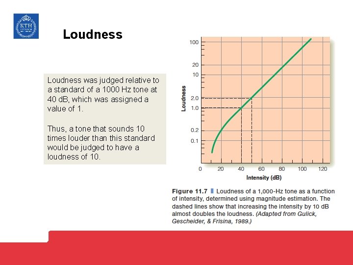 Loudness was judged relative to a standard of a 1000 Hz tone at 40