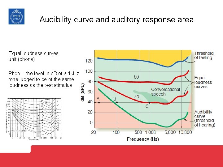 Audibility curve and auditory response area Equal loudness curves unit (phons) Phon = the