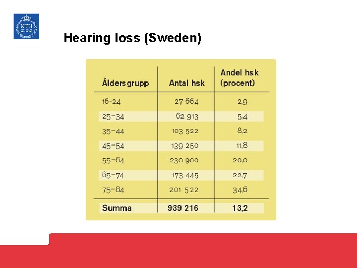 Hearing loss (Sweden) 