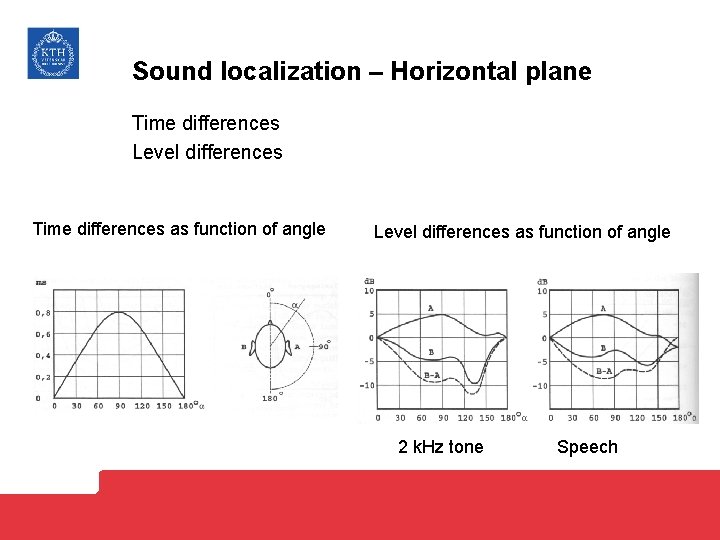 Sound localization – Horizontal plane Time differences Level differences Time differences as function of