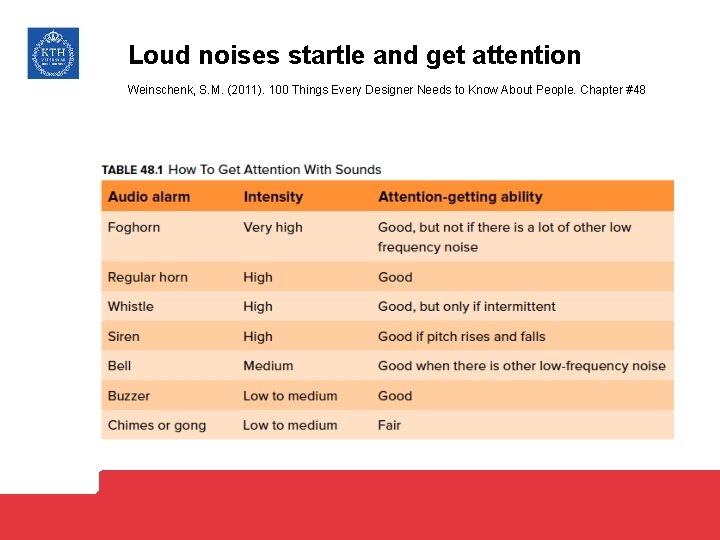 Loud noises startle and get attention Weinschenk, S. M. (2011). 100 Things Every Designer