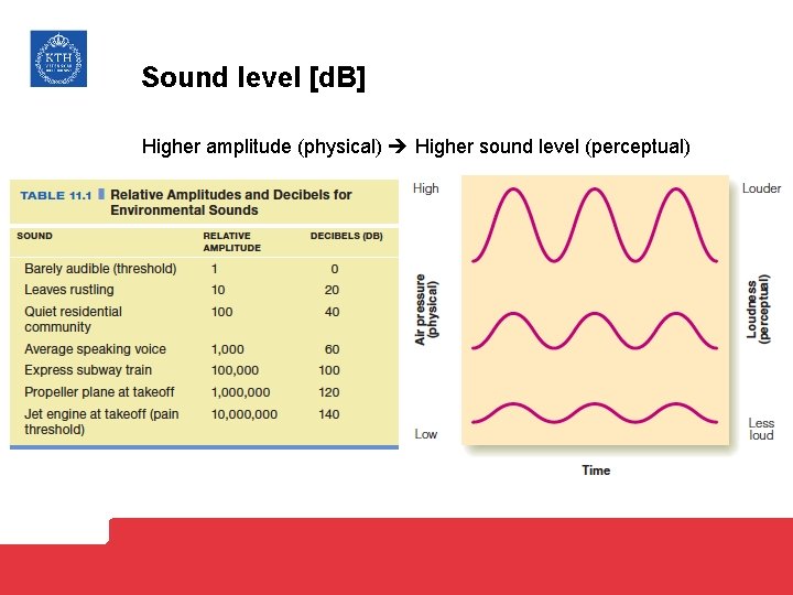 Sound level [d. B] Higher amplitude (physical) Higher sound level (perceptual) 