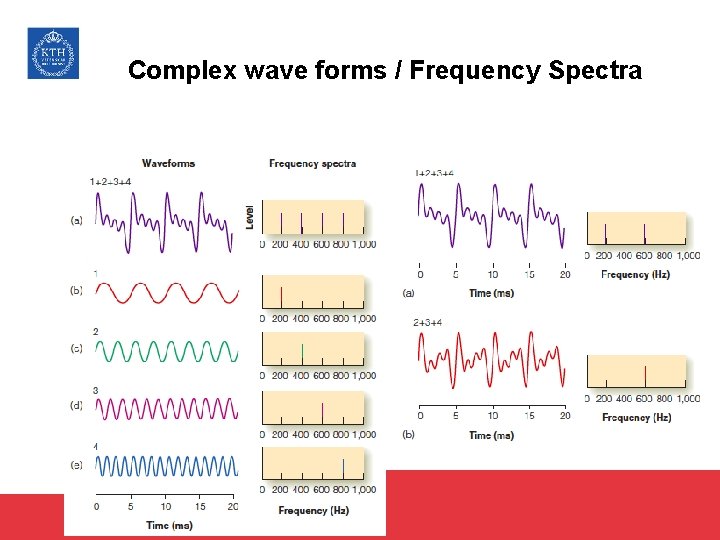 Complex wave forms / Frequency Spectra 