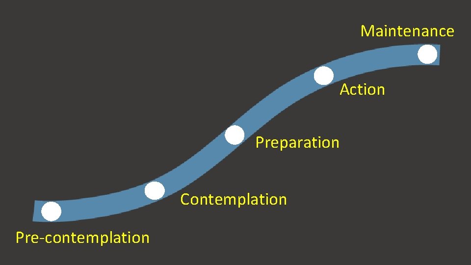 Maintenance Action Preparation Contemplation Pre-contemplation Maintenance Action Preparation Contemplation Pre-contemplation