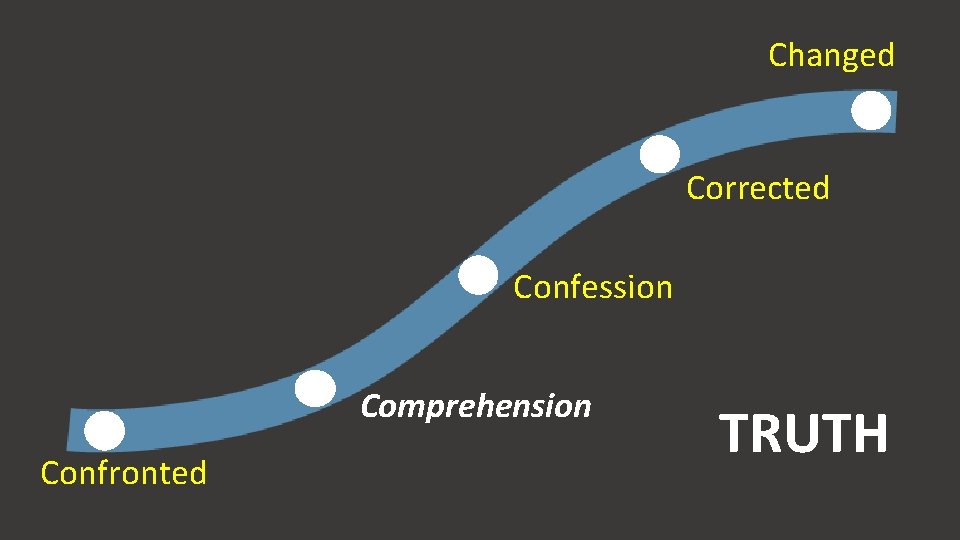 Changed Corrected Confession Comprehension Confronted TRUTH Changed Corrected Confession Comprehension Confronted TRUTH