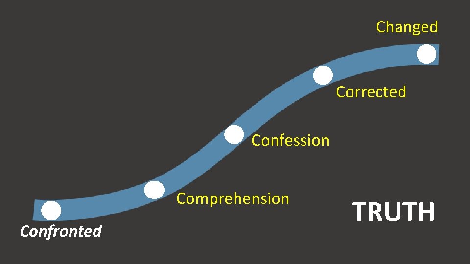 Changed Corrected Confession Comprehension Confronted TRUTH Changed Corrected Confession Comprehension Confronted TRUTH