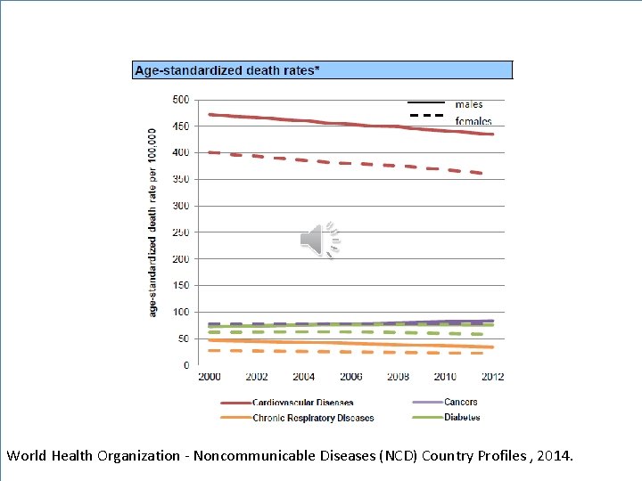 World Health Organization - Noncommunicable Diseases (NCD) Country Profiles , 2014. 