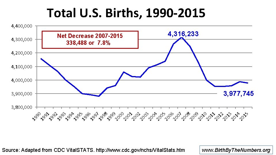 Total U. S. Births, 1990 -2015 4, 400, 000 Net Decrease 2007 -2015 338,