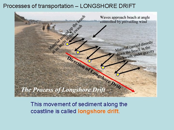 Processes of transportation – LONGSHORE DRIFT This movement of sediment along the coastline is Processes of transportation – LONGSHORE DRIFT This movement of sediment along the coastline is