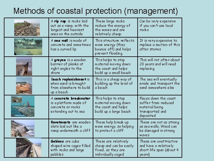 Methods of coastal protection (management) A rip rap is rocks laid out as a Methods of coastal protection (management) A rip rap is rocks laid out as a