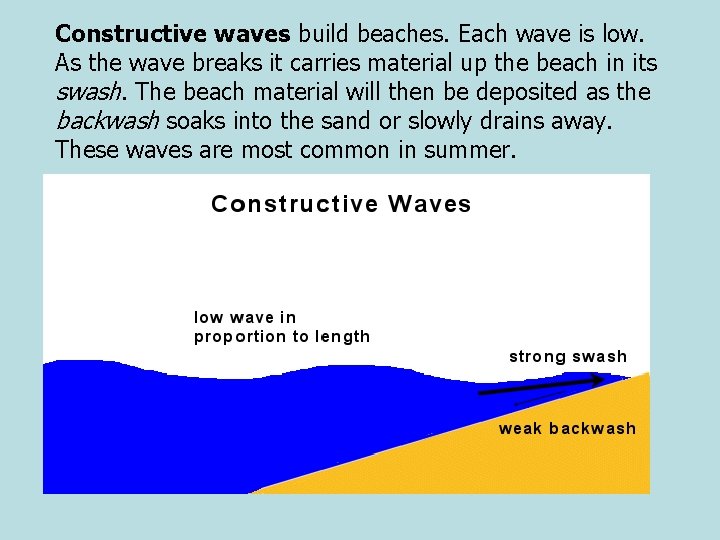 Constructive waves build beaches. Each wave is low. As the wave breaks it carries Constructive waves build beaches. Each wave is low. As the wave breaks it carries