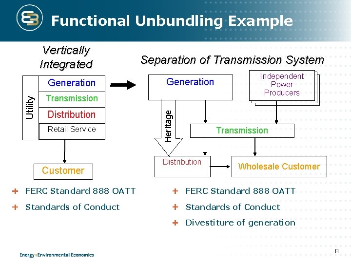 Functional Unbundling Example Vertically Integrated Generation Transmission Distribution Retail Service Customer Heritage Utility Generation