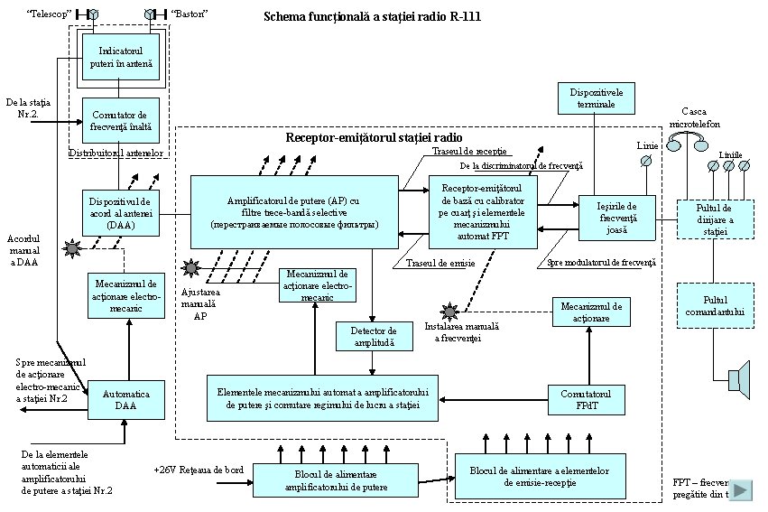 “Telescop” “Baston” Schema funcţională a staţiei radio R-111 Indicatorul puteri în antenă De la