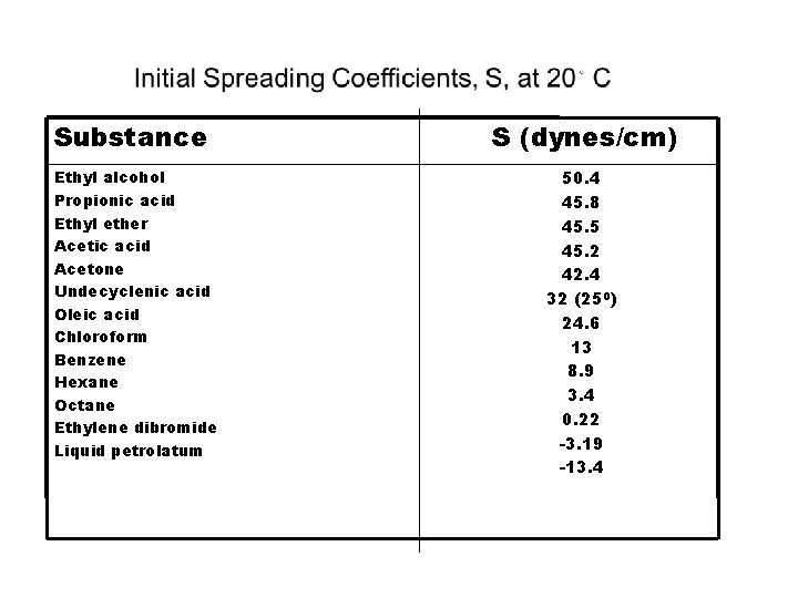 Substance Ethyl alcohol Propionic acid Ethyl ether Acetic acid Acetone Undecyclenic acid Oleic acid