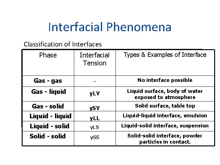 Interfacial Phenomena Classification of Interfaces Phase Interfacial Tension Types & Examples of Interface Gas