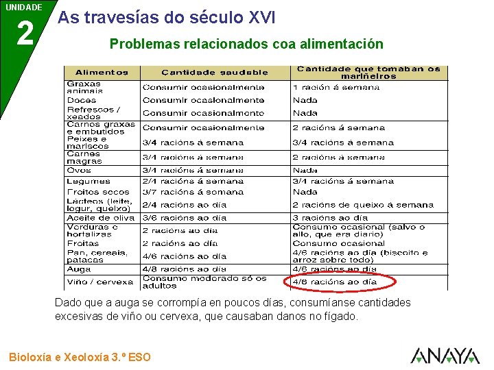 UNIDADE 2 As travesías do século XVI Problemas relacionados coa alimentación Dado que a