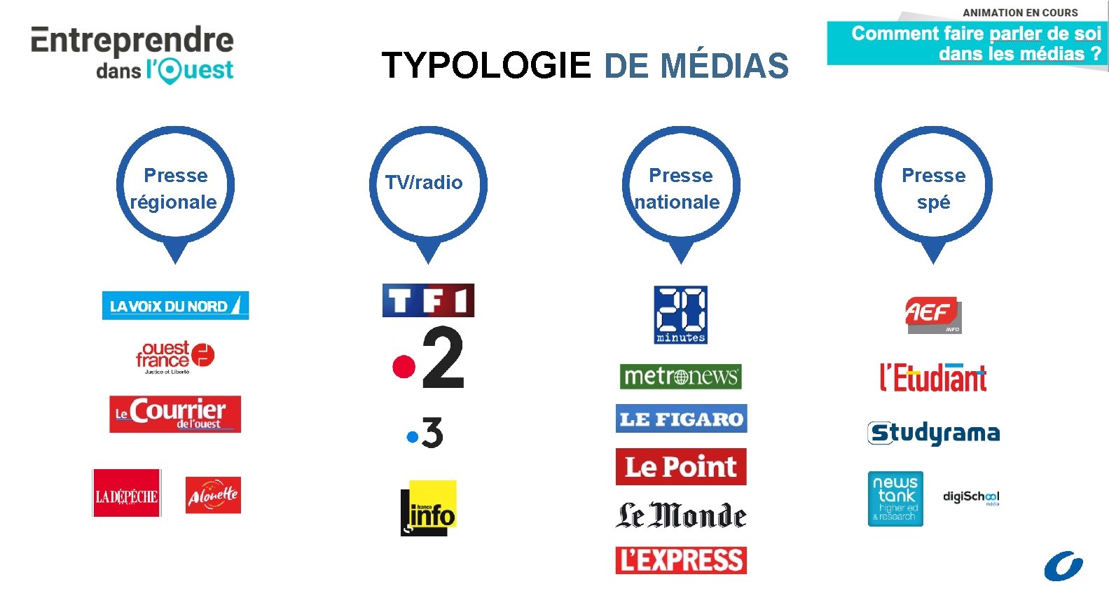 TYPOLOGIE DE MÉDIAS Presse régionale TV/radio Presse nationale Presse spé 