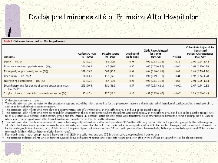 Dados preliminares até a Primeira Alta Hospitalar 