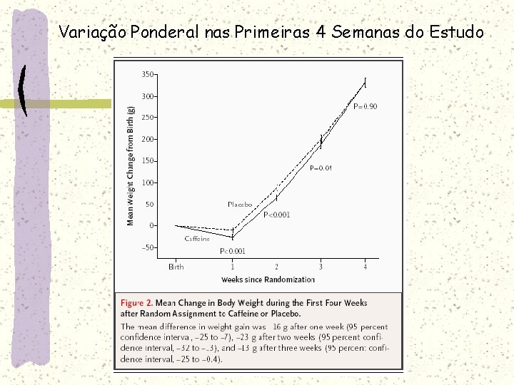 Variação Ponderal nas Primeiras 4 Semanas do Estudo 