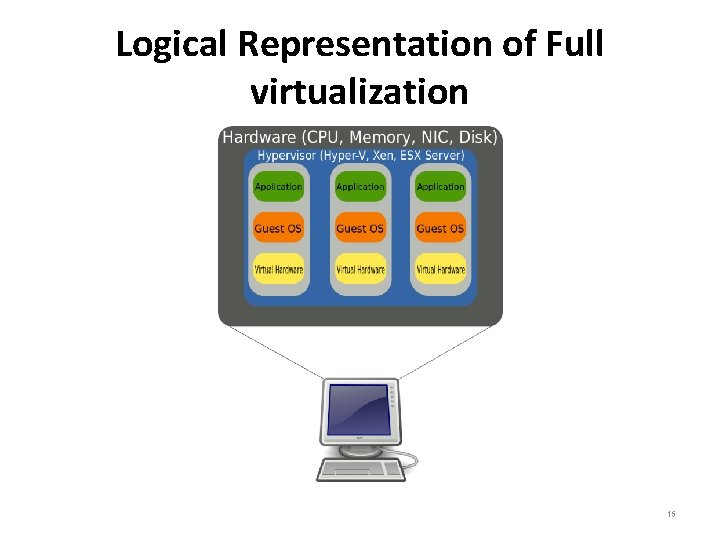 Logical Representation of Full virtualization 15 Logical Representation of Full virtualization 15
