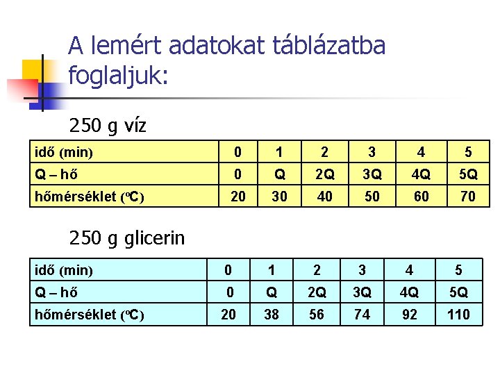 A lemért adatokat táblázatba foglaljuk: 250 g víz idő (min) 0 1 2 3