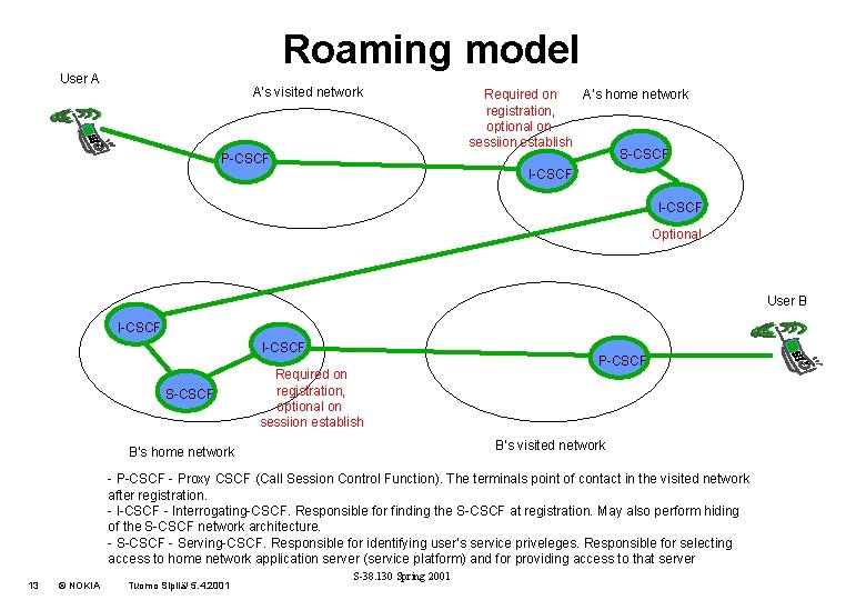 Roaming model User A A’s visited network P-CSCF Required on A’s home network registration,