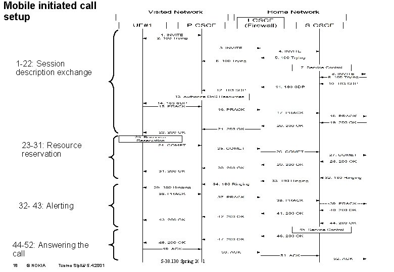 Mobile initiated call setup 1 -22: Session description exchange 23 -31: Resource reservation 32