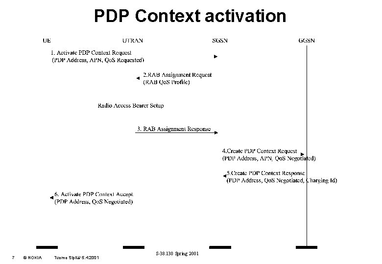 PDP Context activation 7 © NOKIA Tuomo Sipilä/ 5. 4. 2001 S-38. 130 Spring