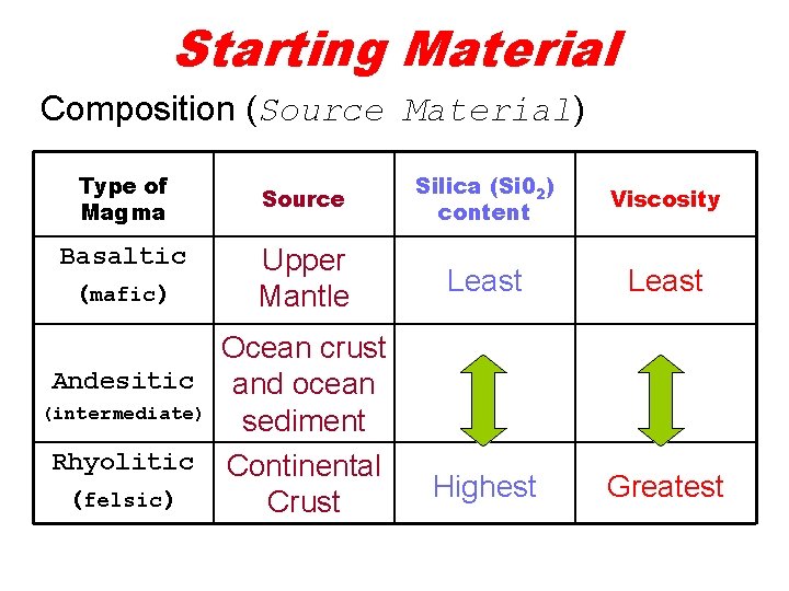 Starting Material Composition (Source Material) Type of Magma Source Silica (Si 02) content Viscosity