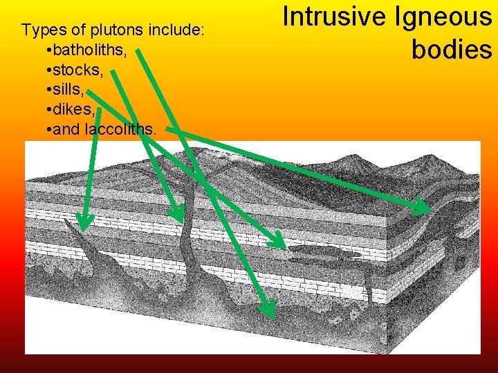 Types of plutons include: • batholiths, • stocks, • sills, • dikes, • and