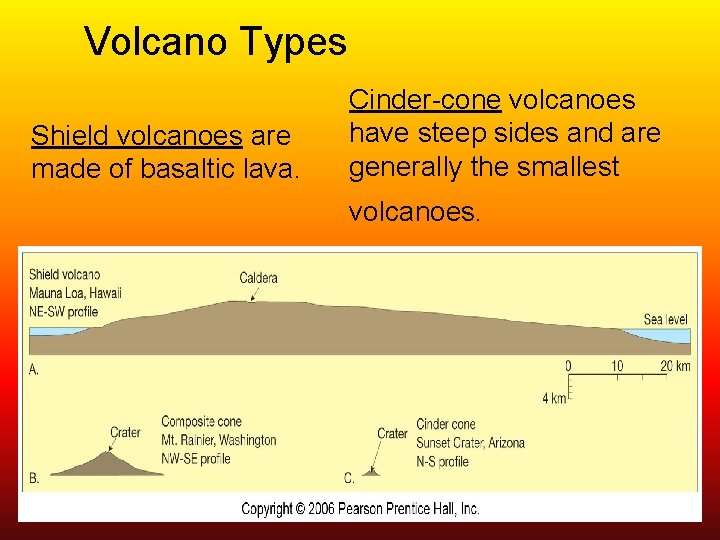 Volcano Types Shield volcanoes are made of basaltic lava. Cinder-cone volcanoes have steep sides