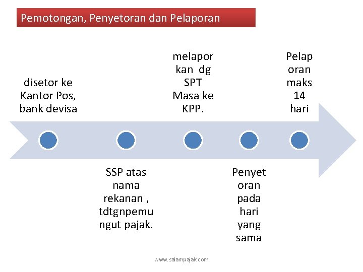 Pemotongan, Penyetoran dan Pelaporan melapor kan dg SPT Masa ke KPP. disetor ke Kantor