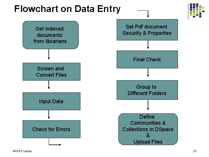 Flowchart on Data Entry Get indexed documents from librarians Set Pdf document Security &