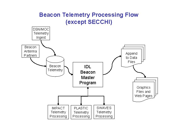 Beacon Telemetry Processing Flow (except SECCHI) DSN/MOC Telemetry Ingest Beacon Antenna Partners Append to