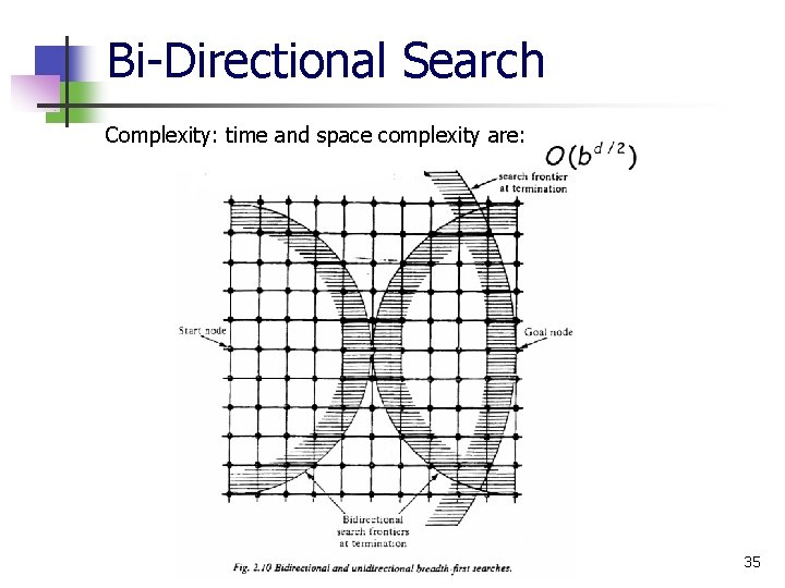 Bi-Directional Search Complexity: time and space complexity are: 35 