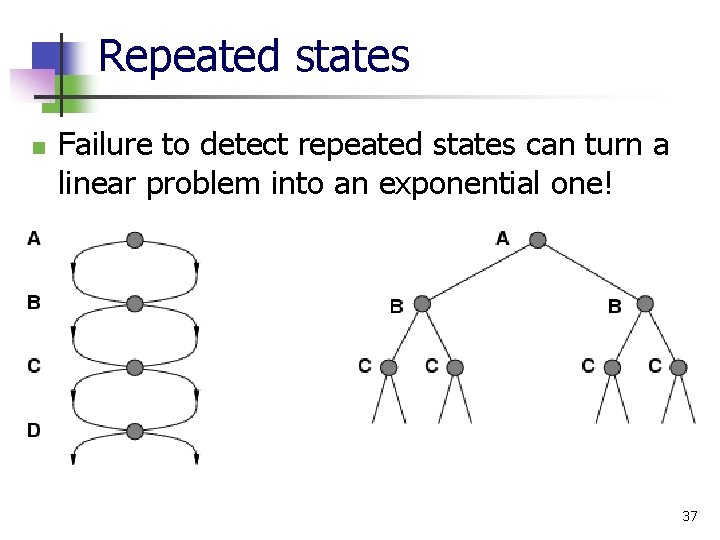 Repeated states n Failure to detect repeated states can turn a linear problem into