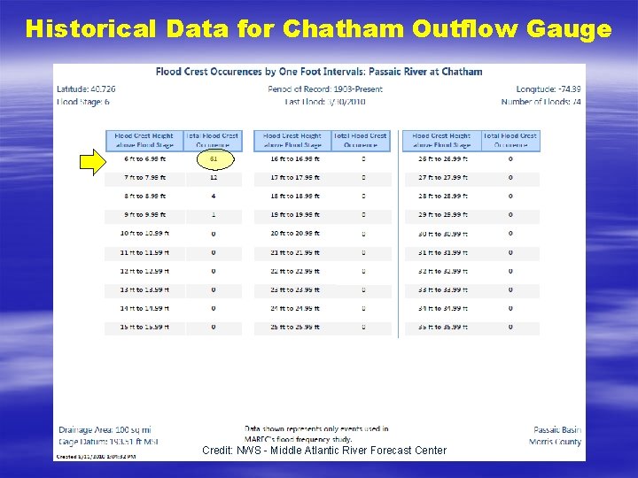 Historical Data for Chatham Outflow Gauge Credit: NWS - Middle Atlantic River Forecast Center