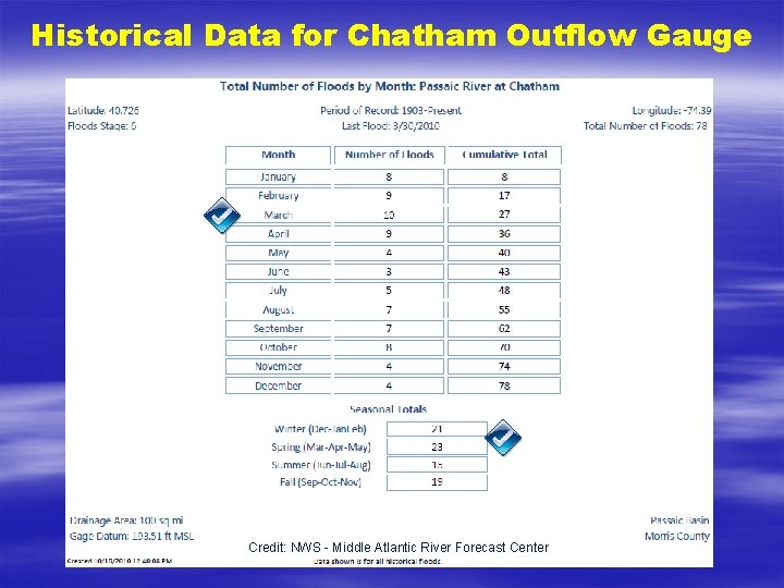 Historical Data for Chatham Outflow Gauge Credit: NWS - Middle Atlantic River Forecast Center