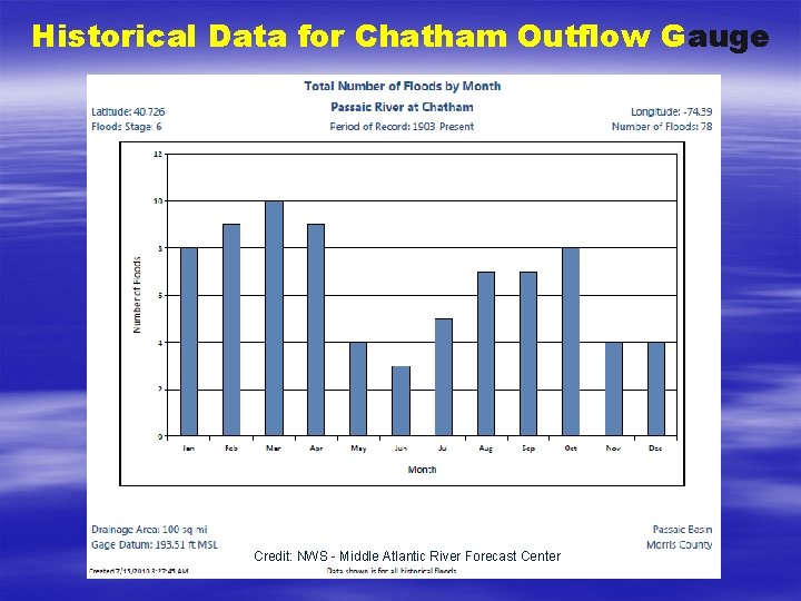 Historical Data for Chatham Outflow Gauge Credit: NWS - Middle Atlantic River Forecast Center