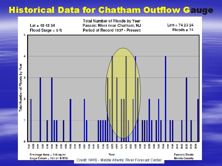 Historical Data for Chatham Outflow Gauge Credit: NWS - Middle Atlantic River Forecast Center