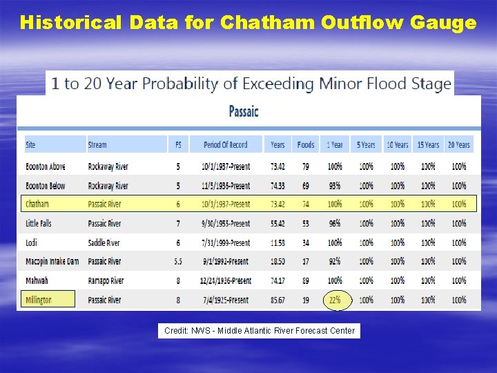 Historical Data for Chatham Outflow Gauge Credit: NWS - Middle Atlantic River Forecast Center