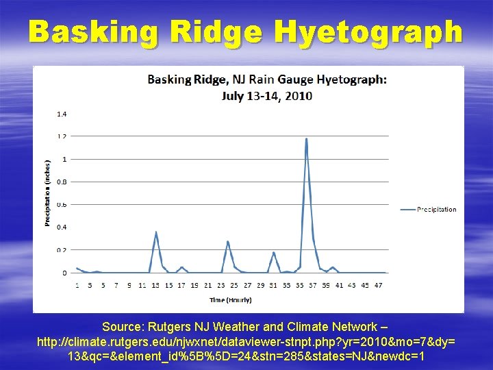 Basking Ridge Hyetograph Source: Rutgers NJ Weather and Climate Network – http: //climate. rutgers.