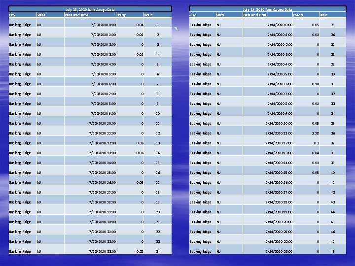 July 13, 2010 Rain Gauge Data Date and Time Precip City State Hour Basking