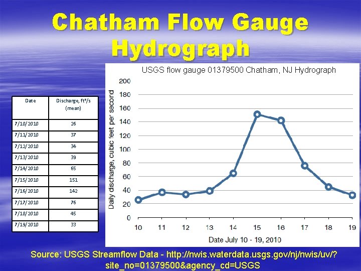 Chatham Flow Gauge Hydrograph USGS flow gauge 01379500 Chatham, NJ Hydrograph Date Discharge, ft