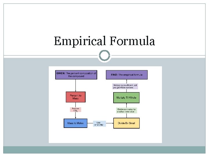 Empirical Formula 