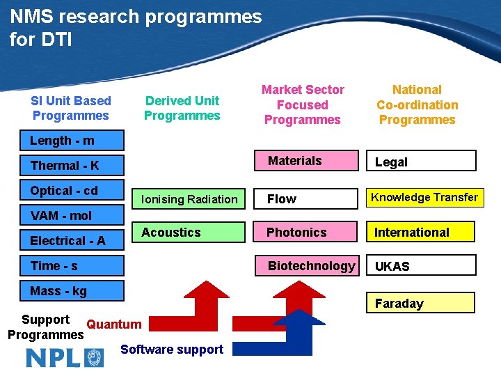 NMS research programmes for DTI SI Unit Based Programmes Derived Unit Programmes Market Sector