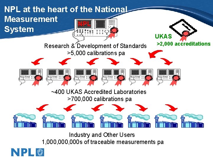 NPL at the heart of the National Measurement NPL System Research & Development of