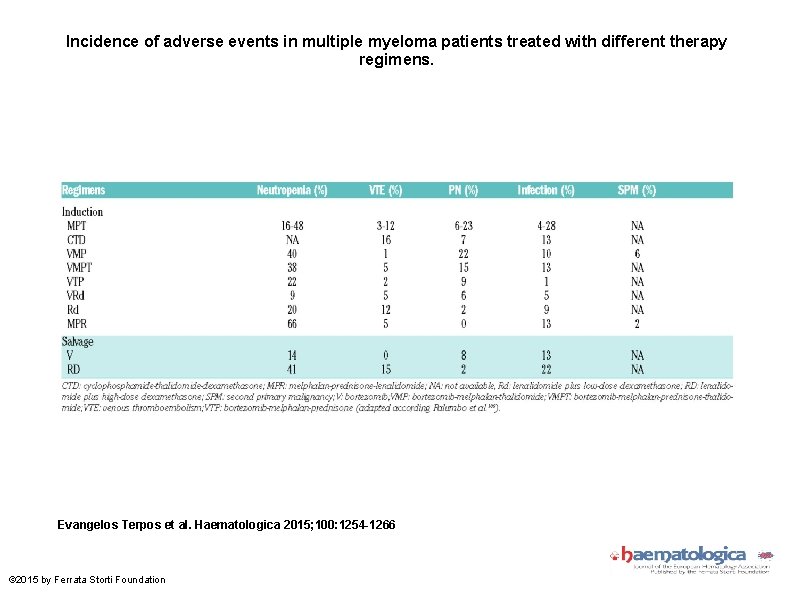 Incidence of adverse events in multiple myeloma patients treated with different therapy regimens. Evangelos