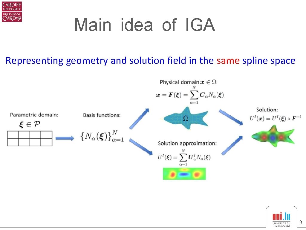 Main idea of IGA Representing geometry and solution field in the same spline space